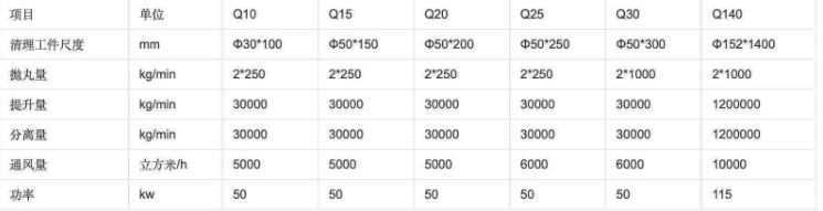鋼管拋丸機(jī)技術(shù)參數(shù) 鋼管拋丸機(jī)技術(shù)參數(shù)